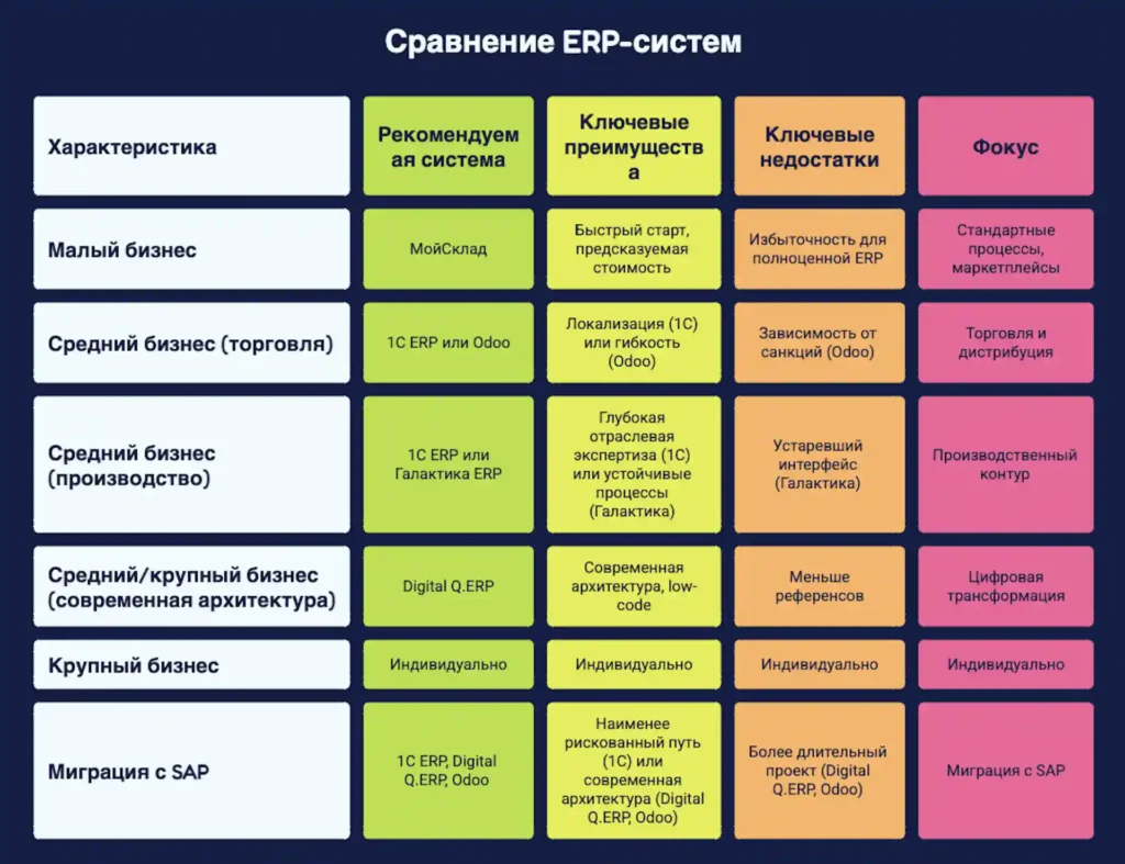 Итоги: какую ERP выбрать