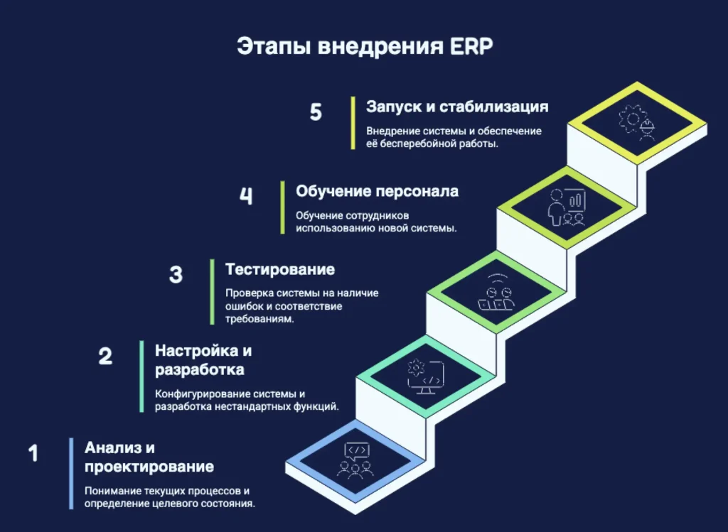 Как проходит внедрение ERP